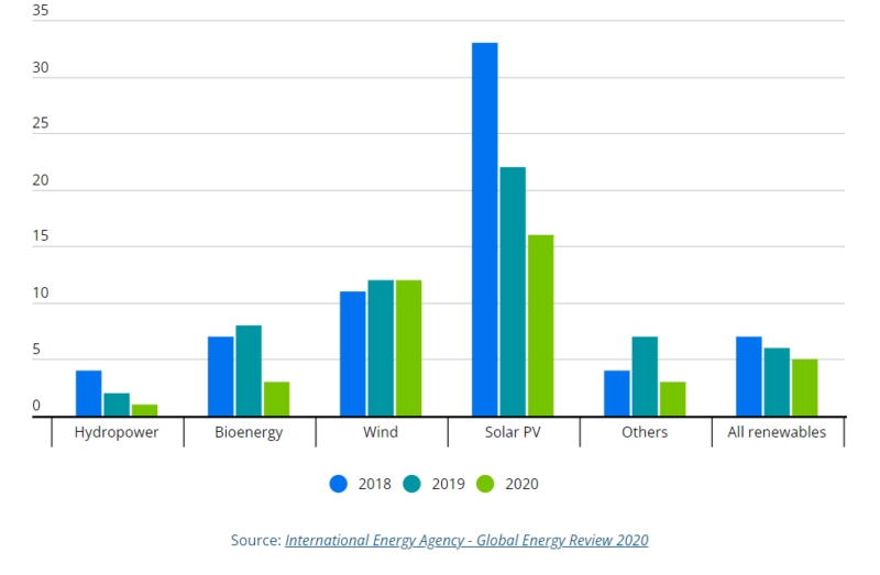 Jaarlijkse groei voor hernieuwbare elektriciteitsproductie per bron In percentage (%)